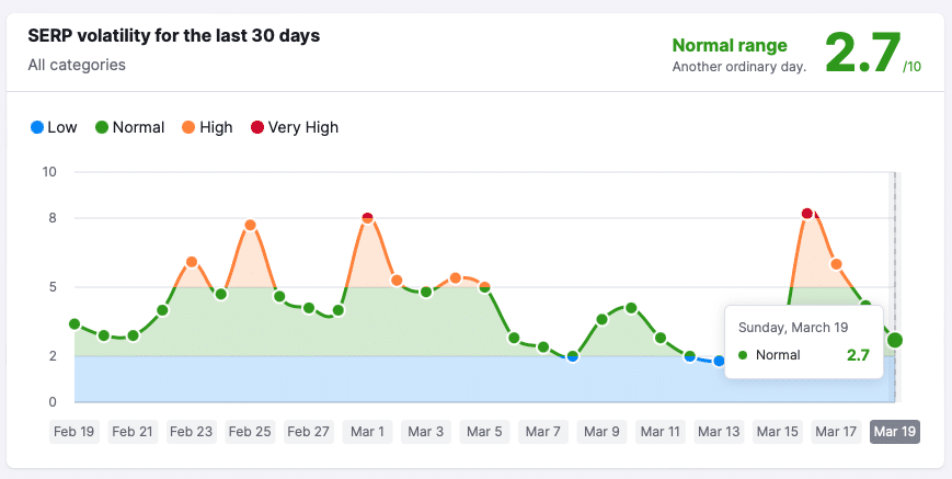 very low activity