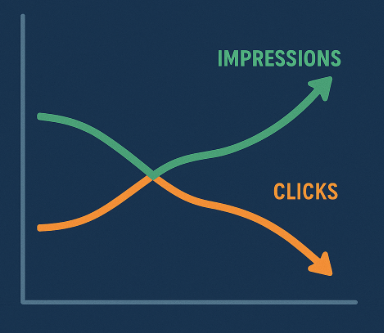 Clicks Despite Rising Impressions