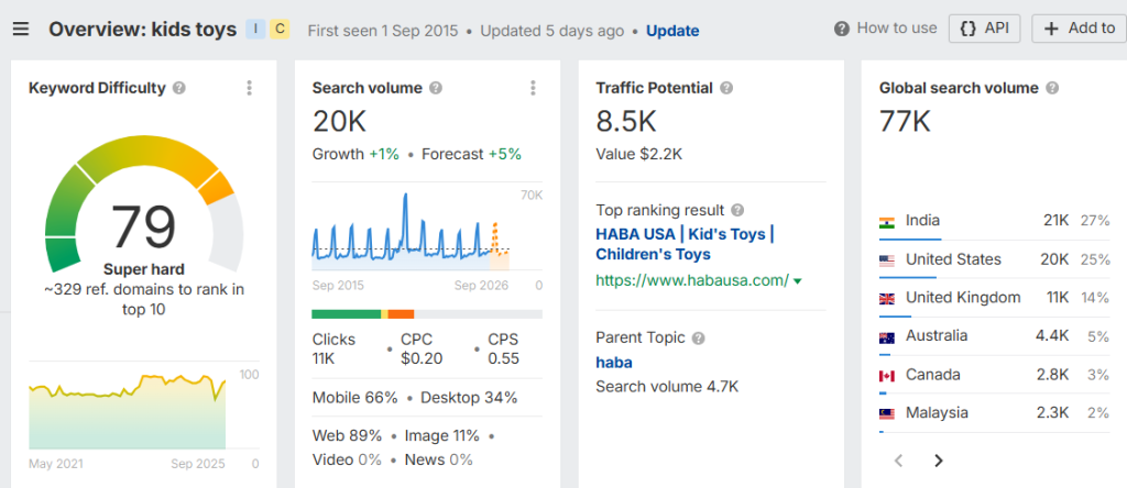 Keyword Research