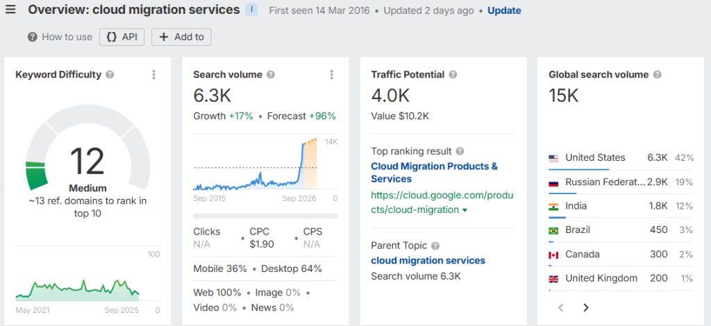 Keyword Research
